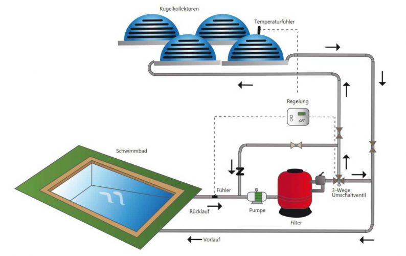 Kugelkollektor Solarsystem für Schwimmbäder (Mittel und Süd-Europa)​